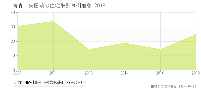 青森市矢田前の住宅価格推移グラフ 