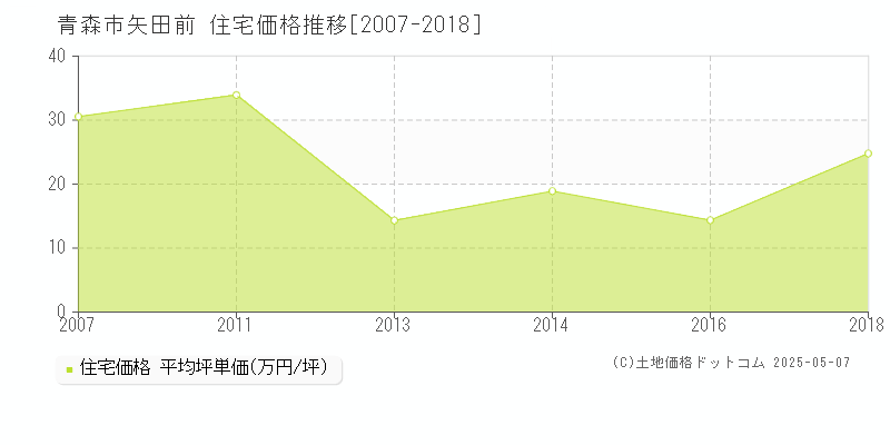 矢田前(青森市)の住宅価格推移グラフ(坪単価)[2007-2018年]