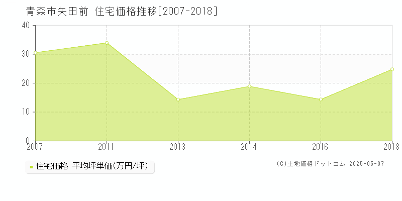 青森市矢田前の住宅価格推移グラフ 