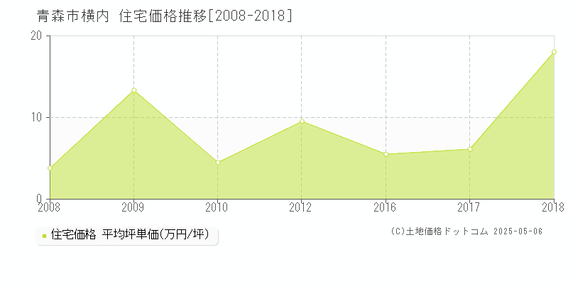 横内(青森市)の住宅価格推移グラフ(坪単価)[2008-2018年]