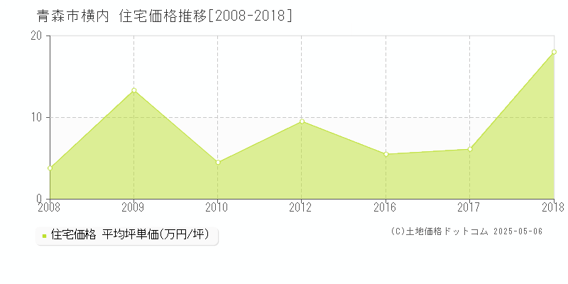 青森市横内の住宅価格推移グラフ 