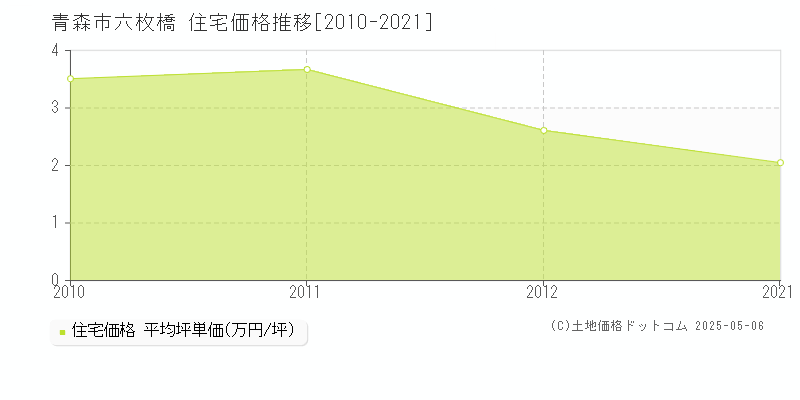 六枚橋(青森市)の住宅価格推移グラフ(坪単価)[2010-2021年]