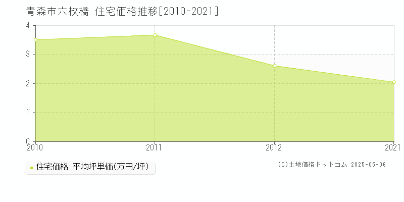 青森市六枚橋の住宅価格推移グラフ 