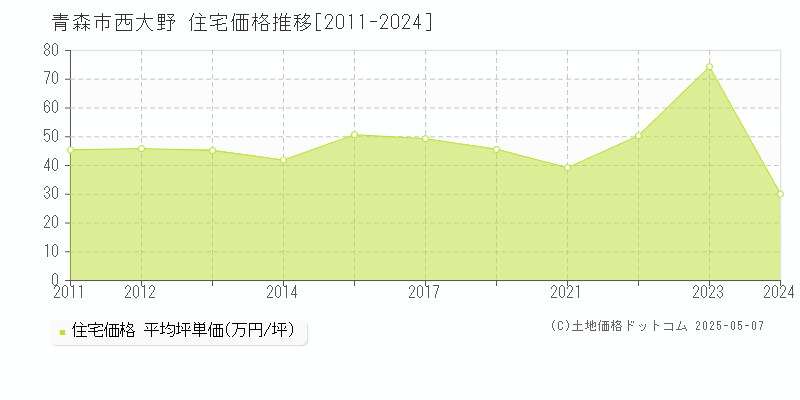 西大野(青森市)の住宅価格推移グラフ(坪単価)[2011-2024年]