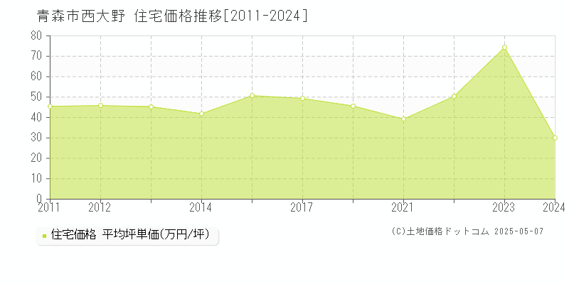 青森市西大野の住宅取引価格推移グラフ 