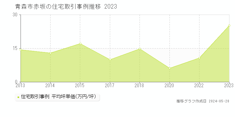青森市赤坂の住宅価格推移グラフ 