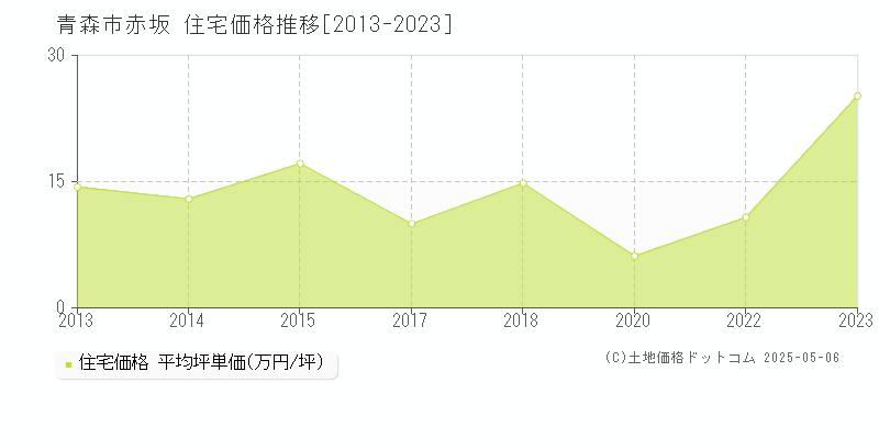 赤坂(青森市)の住宅価格推移グラフ(坪単価)[2013-2023年]