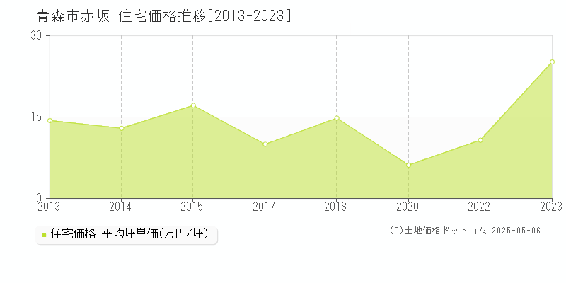 青森市赤坂の住宅価格推移グラフ 