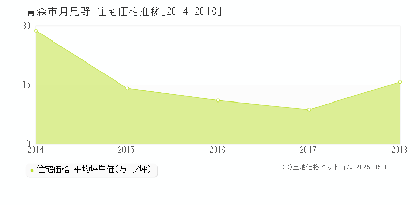 月見野(青森市)の住宅価格推移グラフ(坪単価)[2014-2018年]