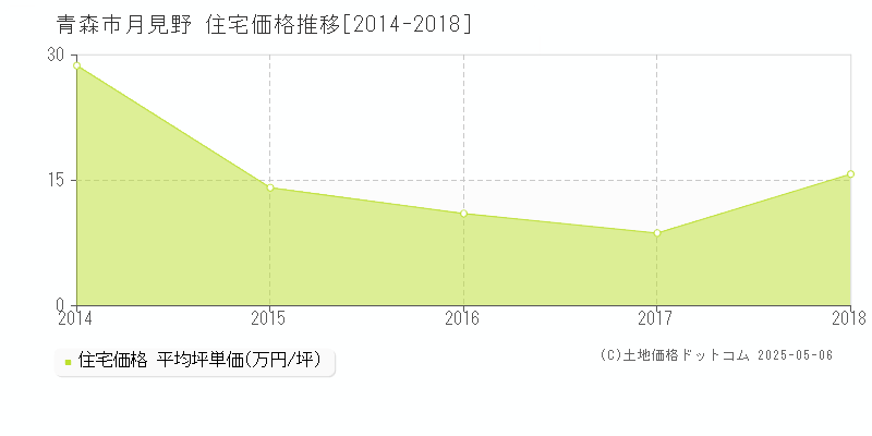 青森市月見野の住宅価格推移グラフ 