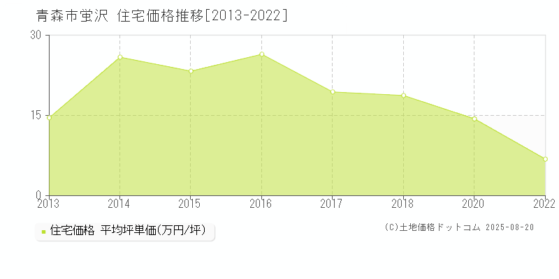 蛍沢(青森市)の住宅価格推移グラフ(坪単価)[2013-2022年]