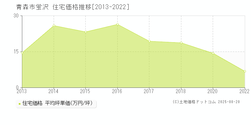 青森市蛍沢の住宅価格推移グラフ 