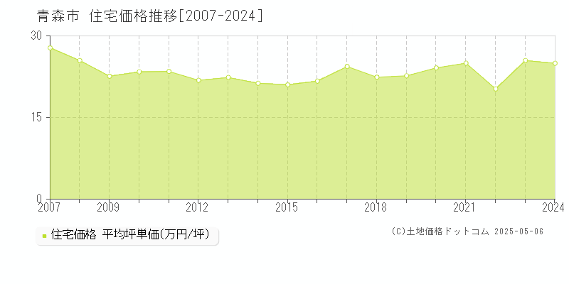 青森市(青森県)の住宅価格推移グラフ(坪単価)[2007-2024年]