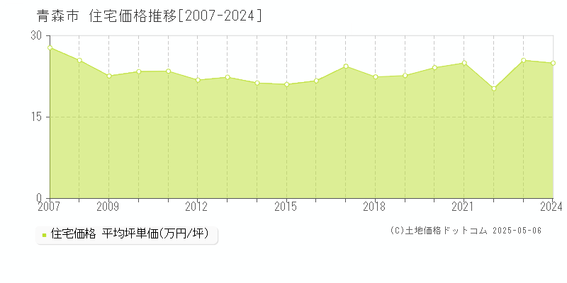 青森市全域の住宅価格推移グラフ 