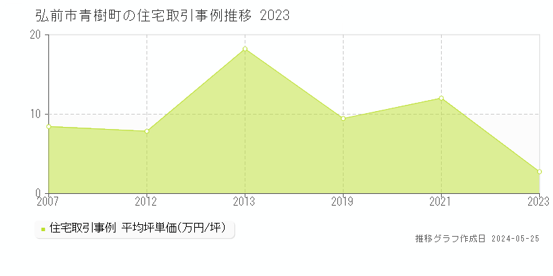 弘前市青樹町の住宅価格推移グラフ 