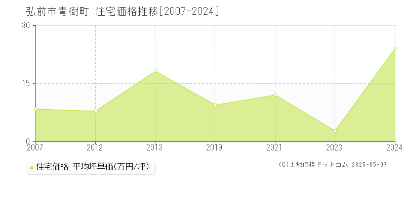 青樹町(弘前市)の住宅価格推移グラフ(坪単価)[2007-2024年]
