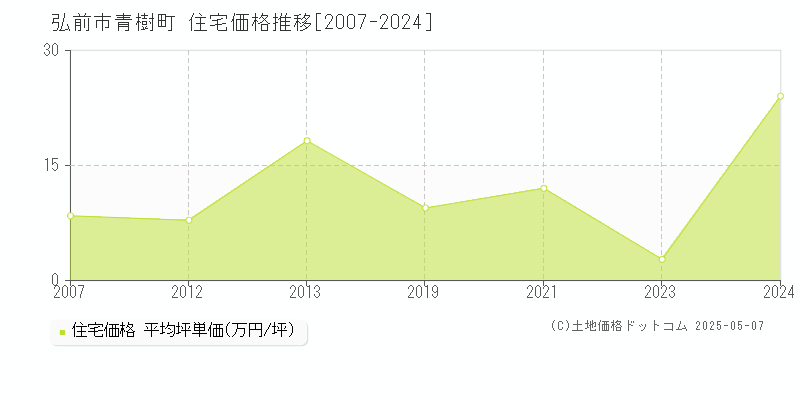 弘前市青樹町の住宅価格推移グラフ 