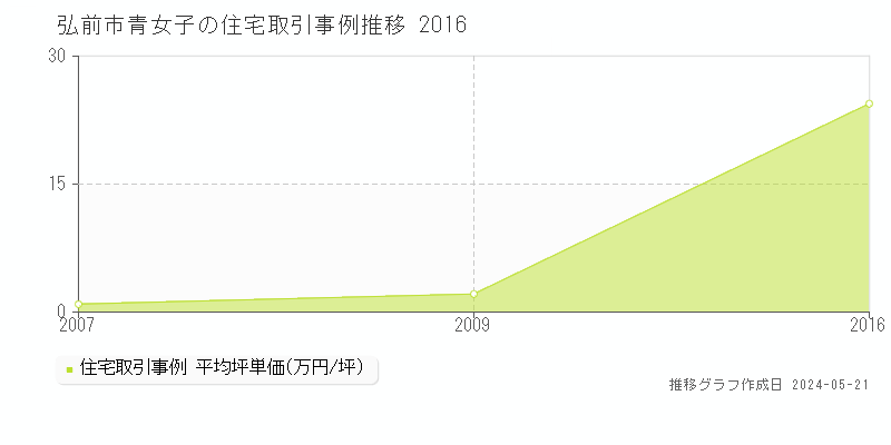 弘前市青女子の住宅価格推移グラフ 