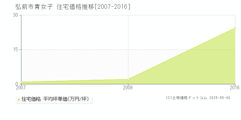 青女子(弘前市)の住宅価格推移グラフ(坪単価)[2007-2016年]