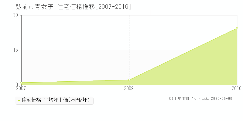 弘前市青女子の住宅価格推移グラフ 