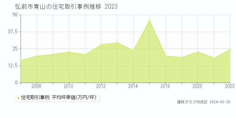 弘前市青山の住宅価格推移グラフ 