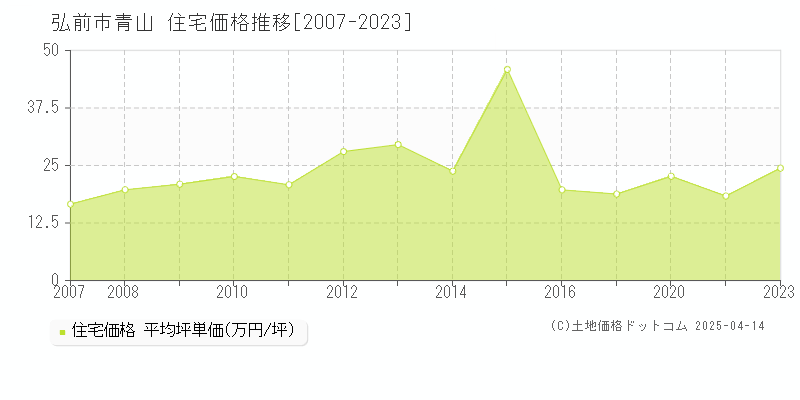 弘前市青山の住宅価格推移グラフ 