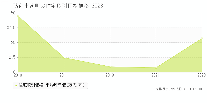 弘前市茜町の住宅価格推移グラフ 