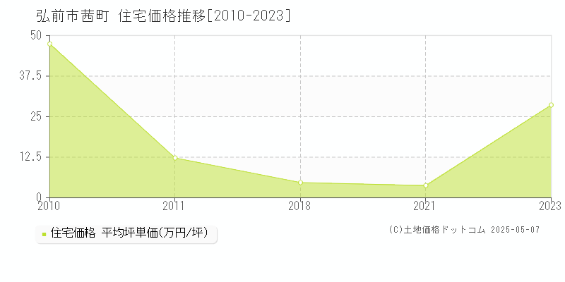茜町(弘前市)の住宅価格推移グラフ(坪単価)[2010-2023年]