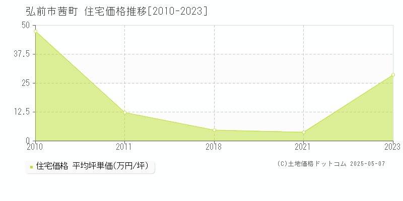 弘前市茜町の住宅価格推移グラフ 