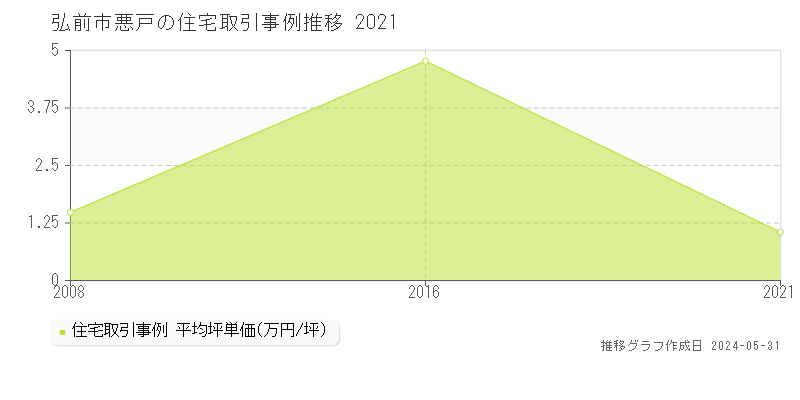 弘前市悪戸の住宅価格推移グラフ 