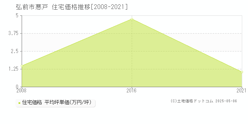 悪戸(弘前市)の住宅価格推移グラフ(坪単価)[2008-2021年]