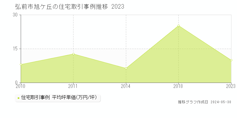弘前市旭ケ丘の住宅価格推移グラフ 