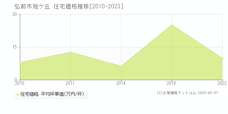 旭ケ丘(弘前市)の住宅価格推移グラフ(坪単価)[2010-2023年]
