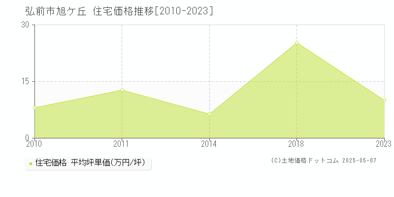 弘前市旭ケ丘の住宅価格推移グラフ 