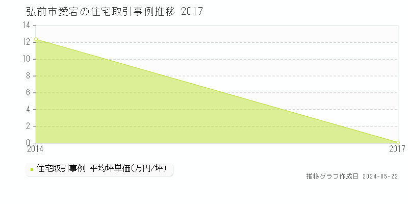 弘前市愛宕の住宅価格推移グラフ 