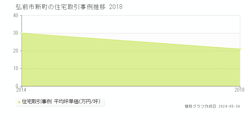 弘前市新町の住宅価格推移グラフ 