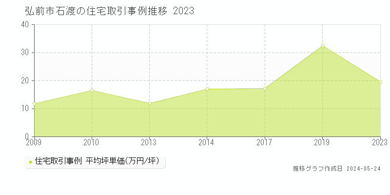弘前市石渡の住宅価格推移グラフ 