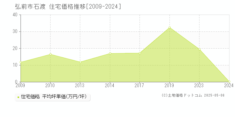石渡(弘前市)の住宅価格推移グラフ(坪単価)[2009-2024年]