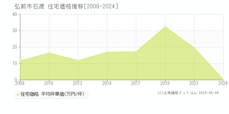 弘前市石渡の住宅価格推移グラフ 