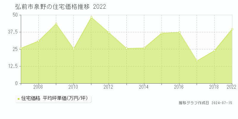 弘前市泉野の住宅価格推移グラフ 
