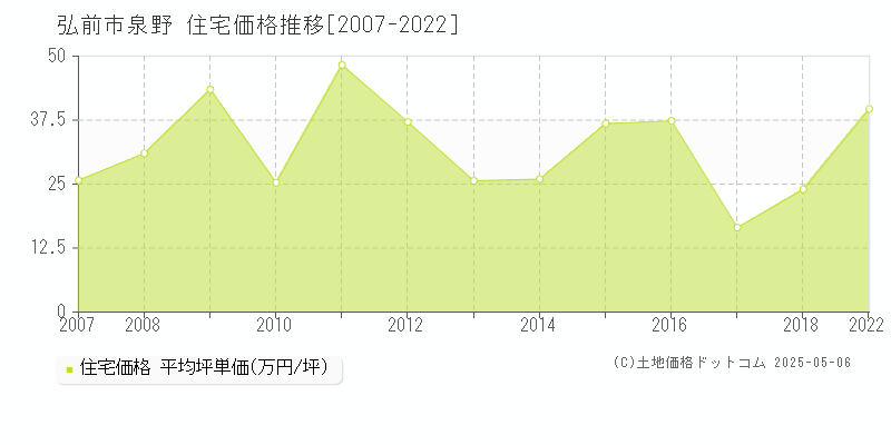 泉野(弘前市)の住宅価格推移グラフ(坪単価)[2007-2022年]