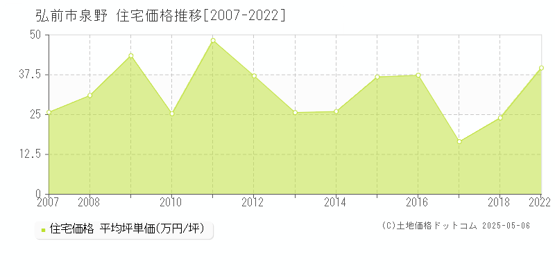 弘前市泉野の住宅価格推移グラフ 