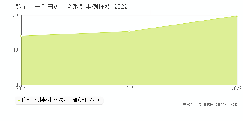 弘前市一町田の住宅価格推移グラフ 