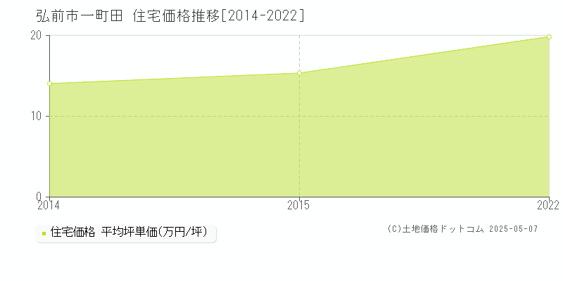 一町田(弘前市)の住宅価格推移グラフ(坪単価)[2014-2022年]