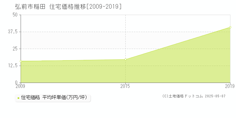 稲田(弘前市)の住宅価格推移グラフ(坪単価)[2009-2019年]