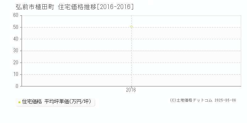 弘前市植田町の住宅価格推移グラフ 