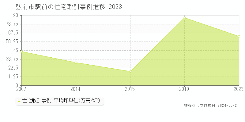 弘前市駅前の住宅価格推移グラフ 