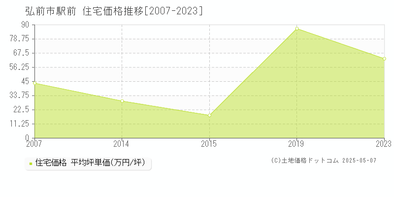 駅前(弘前市)の住宅価格推移グラフ(坪単価)[2007-2023年]