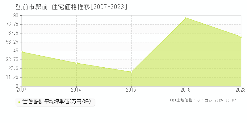 弘前市駅前の住宅価格推移グラフ 