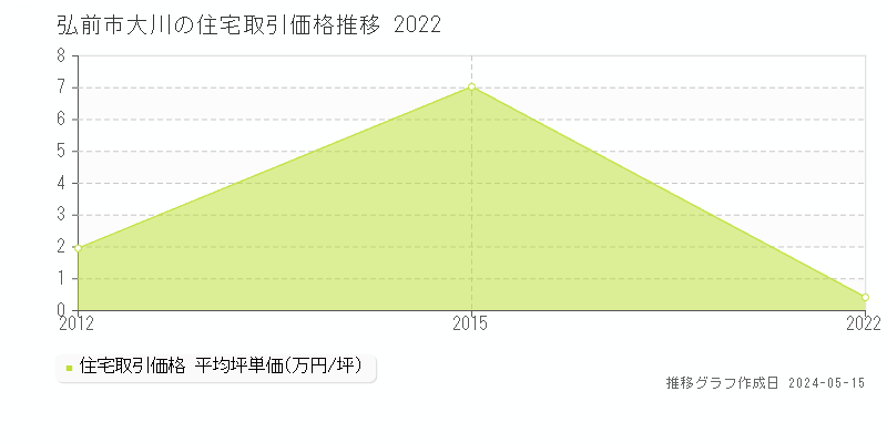 弘前市大川の住宅価格推移グラフ 